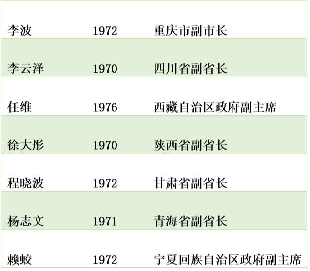 人事观察 “70后”副省长又增一人，目前省级政府副职已有24名“70后”