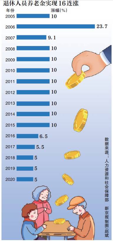 16连涨！上海江苏等地养老金维持5%涨幅