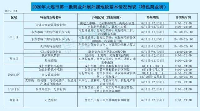 部分第一批商业外展外摆地段基础列表”大连发布“公众号图