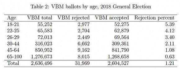  2018年中期选举时邮寄投票选民年龄与被拒比例。