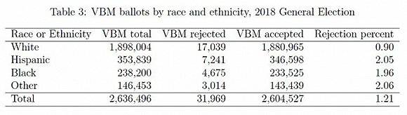 邮寄投票选民种族与被拒比例。