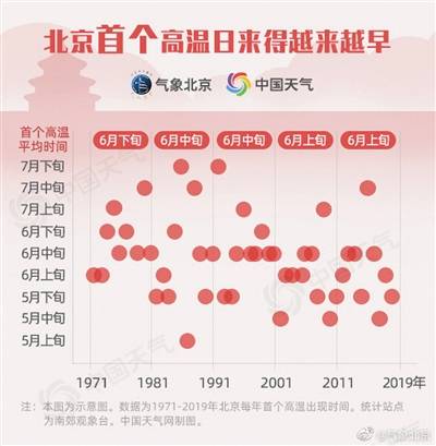 北京今年首个高温日比常年偏早7天