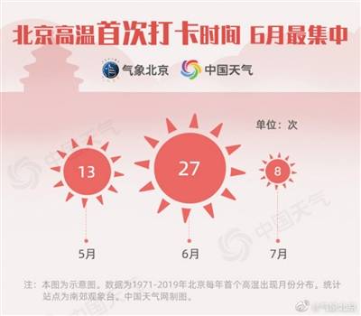 北京今年首个高温日比常年偏早7天