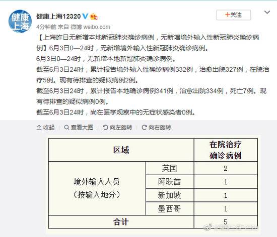 上海3日无新增本地新冠肺炎确诊病例，无新增境外输入性确诊病例