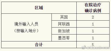 上海3日无新增本地新冠肺炎确诊病例，无新增境外输入性确诊病例