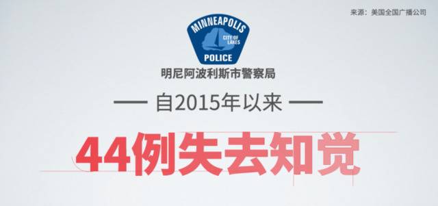 △2015年以来，遭到明尼阿波利斯市警察压颈的案例