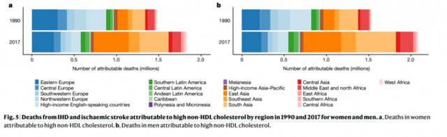1990年和2017年，全球各地区因非HDL胆固醇水平高而导致缺血性心脏病和缺血性中风死亡的人数。a代表女性，b代表男性。