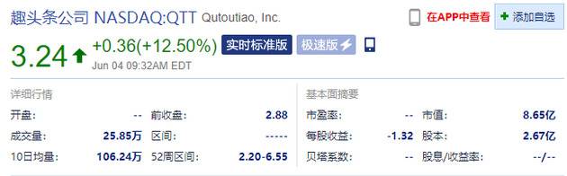 趣头条涨幅扩大至12.50% 一季度营收增长26.2%