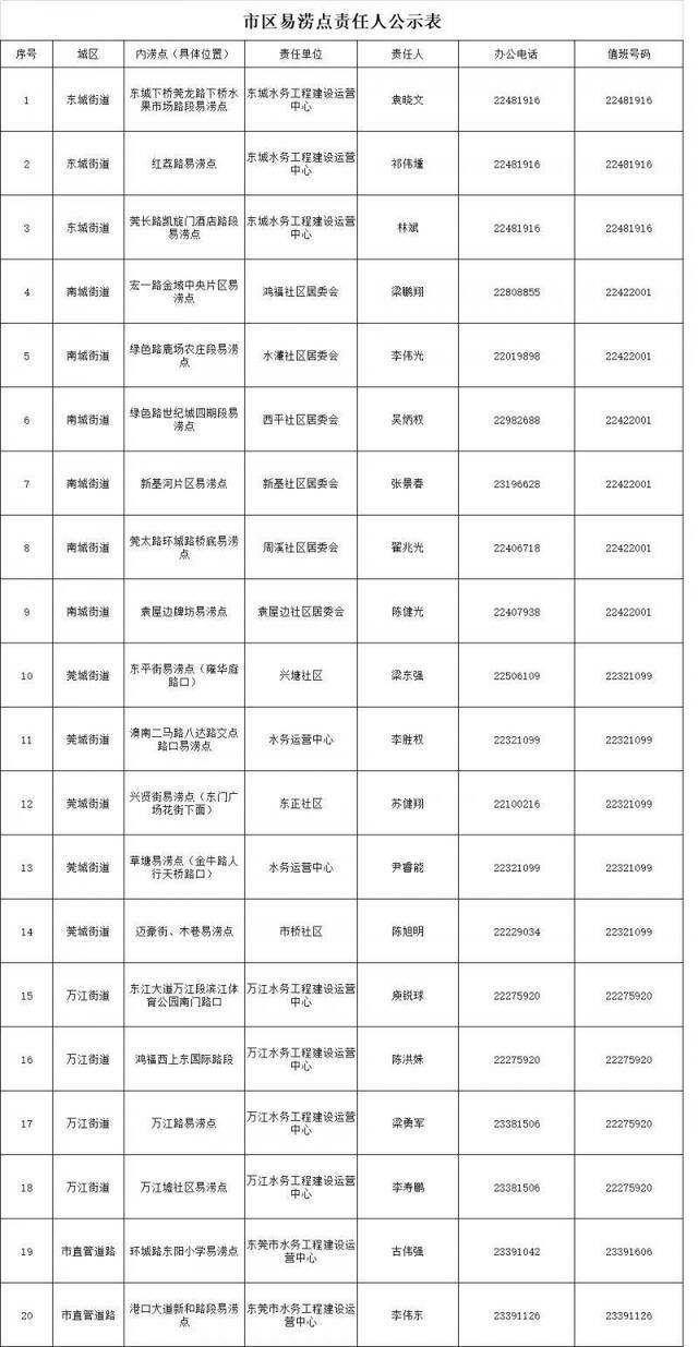 这些电话快抄下，今后周边水浸可以找到负责人