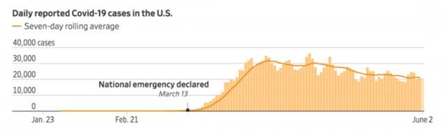 美国每日新增确诊病例曲线图。/《华尔街日报》网站截图