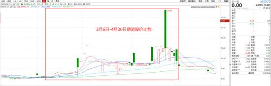 股价暴涨200%市值拉升4个亿：80后董事长自己在狂买