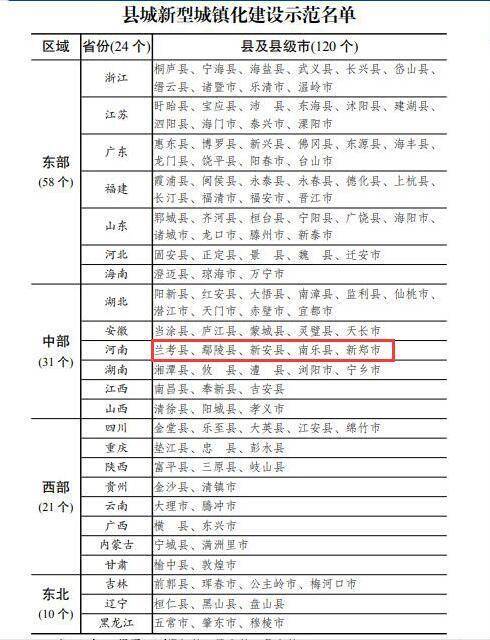 好消息！河南5县市入选全国县城新型城镇化建设示范名单