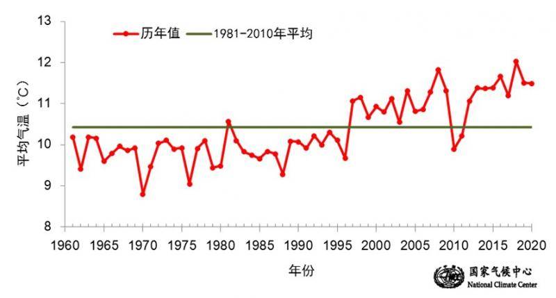  1961-2020年春季全国平均气温历年变化（℃）。图/国家气候中心