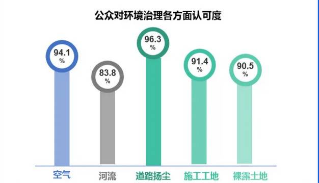 北京公众环境意识调查：超九成认为空气质量改善