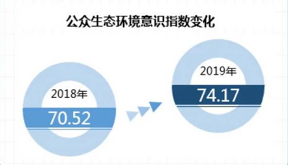 北京公众环境意识调查：超九成认为空气质量改善