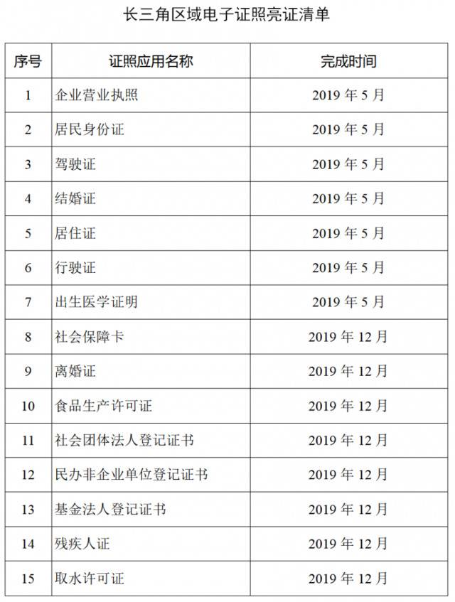 “包邮区”住酒店将无需出示身份证！除了健康码，长三角哪些证照互认互通了？