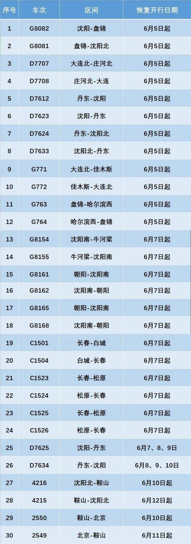 6月5日起 沈铁恢复开行30趟旅客列车