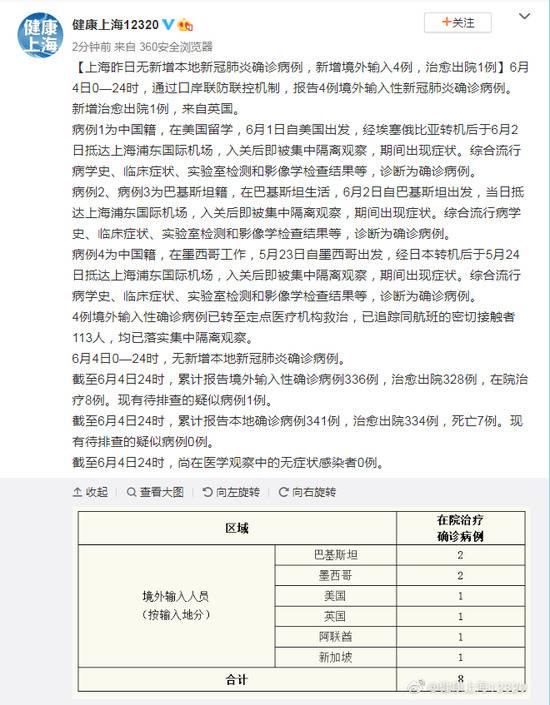 6月4日上海无新增本地确诊病例 新增境外输入4例