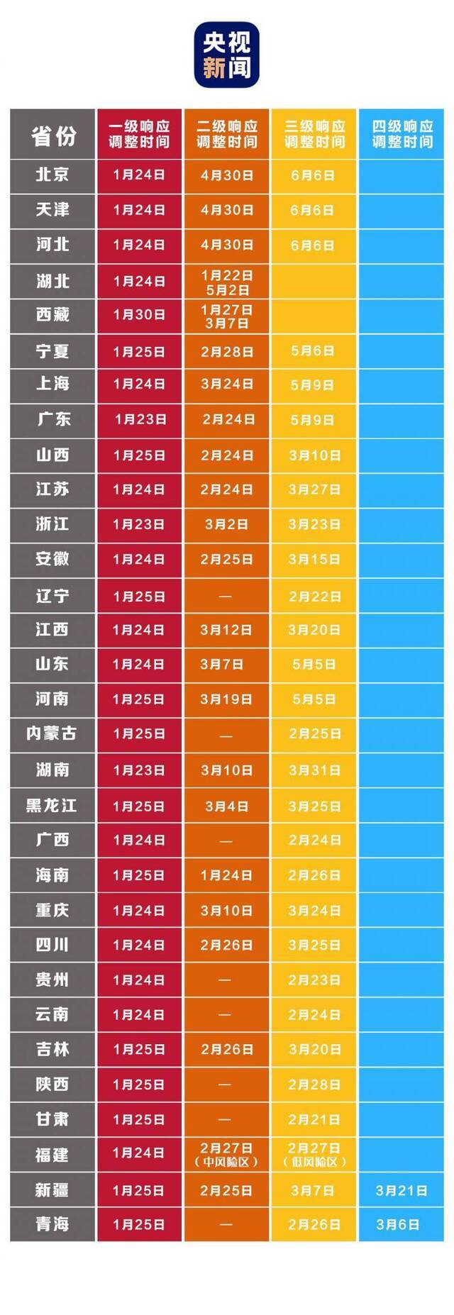 二级→三级！京津冀下调应急响应级别 二级响应级别省份仅剩2个