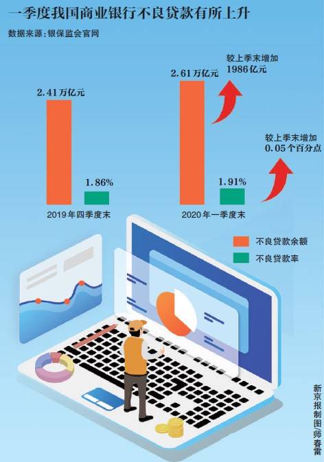 再点商业银行不良 银保监会疫情后首场发布会说了什么？