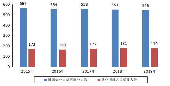 图3近五年城镇失业人员再就业情况