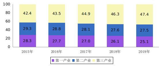 图1近五年全国就业人员产业构成情况