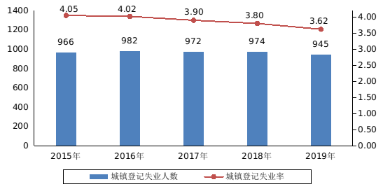 图4近五年城镇登记失业情况
