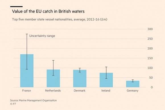 在英国海域捕鱼量最多的5个国家。图片来源：《金融时报》