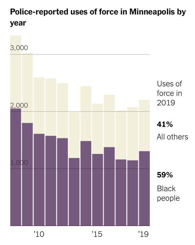 △《纽约时报》报道，在明尼阿波利斯，被警察实施武力的对象近60%为非裔