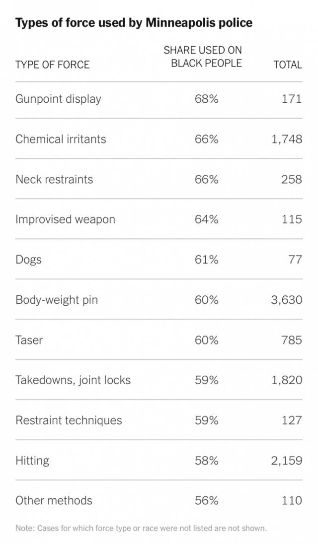 △《纽约时报》报道，明尼阿波利斯警方对非裔实施暴力的方式多种多样，“锁喉”的比例高达66%