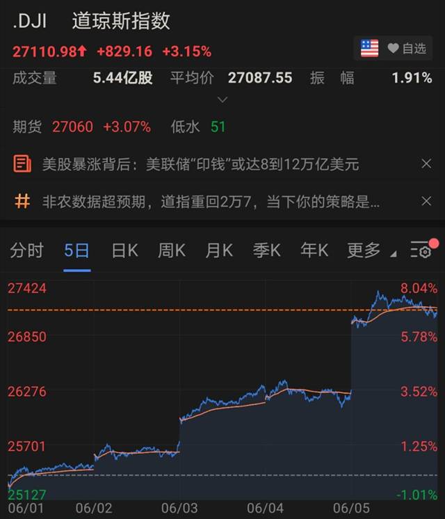 失业率下降美股大涨，特朗普疯狂表扬自己、还调侃巴菲特…