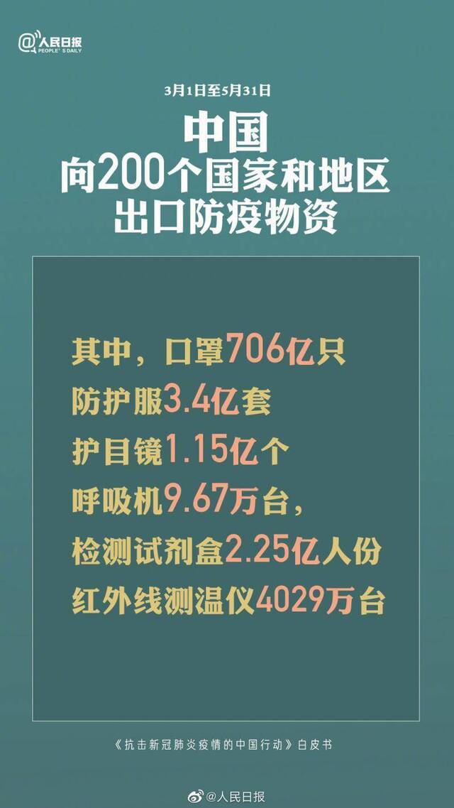 白皮书：3至5月中国出口口罩706亿只 防护服3.4亿套