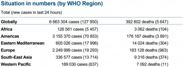 世卫组织：全球新冠肺炎确诊病例新增127950例