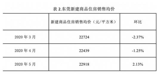 抢走深圳的人后这城房价涨幅也超深圳？官方回应来了