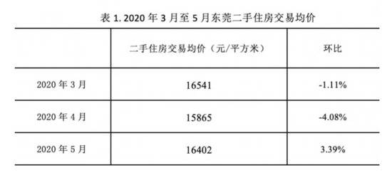 抢走深圳的人后这城房价涨幅也超深圳？官方回应来了