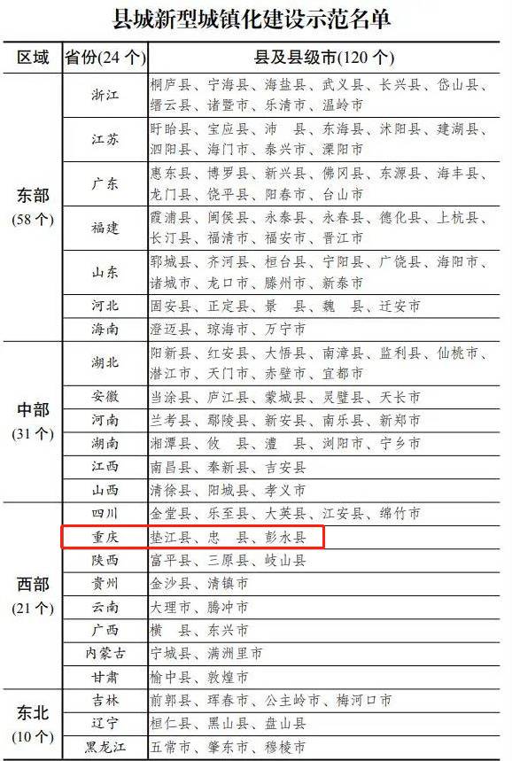 全国县城新型城镇化建设示范名单出炉，重庆3个区县入选