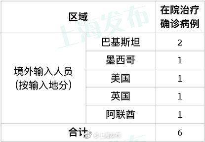 6日上海无新增本地新冠肺炎确诊病例，无新增境外输入病例