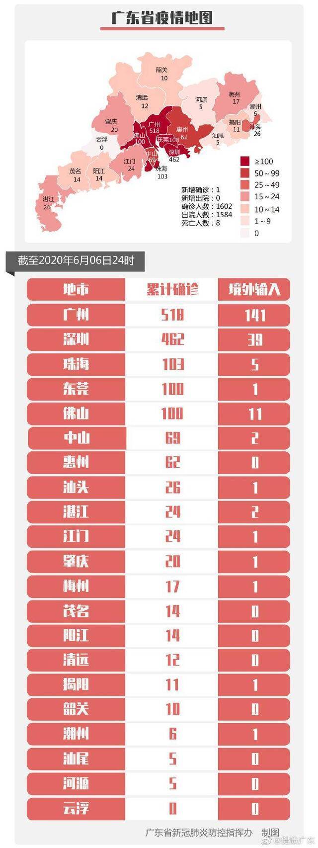 2020年6月7日广东省新冠肺炎疫情情况