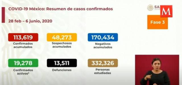 墨西哥新增新冠肺炎确诊病例3593例 累计确诊113619例