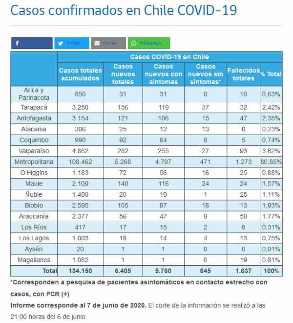 智利新冠病例统计数据图自智利卫生部