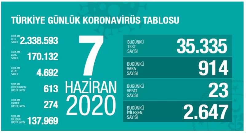 土耳其新冠肺炎累计确诊病例超17万