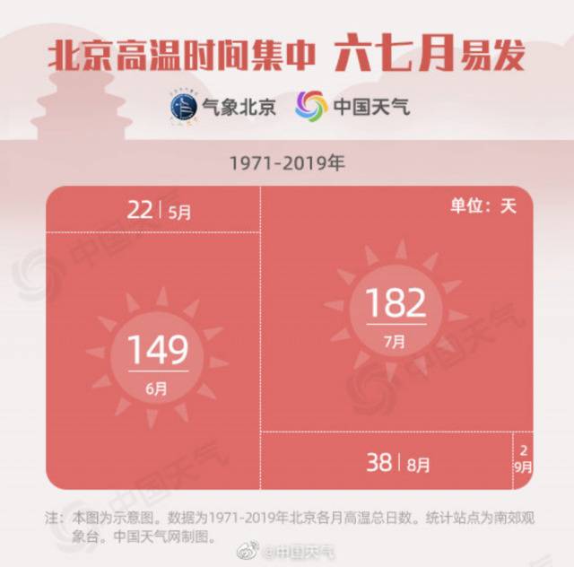 大数据：北京的夏天越来越热
