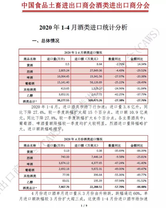 中国食品土畜进出口商会：1-4月酒类进口量降幅超两成
