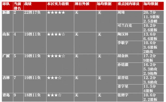 CBA复赛实力大比拼，京城双雄跻身争冠区