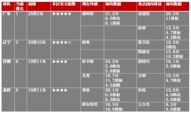 CBA复赛实力大比拼，京城双雄跻身争冠区