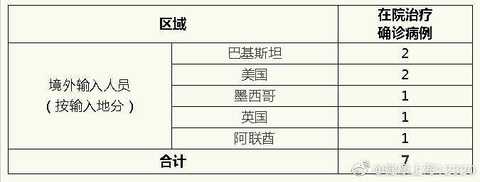 上海7日无新增本地新冠肺炎确诊病例，新增境外输入1例