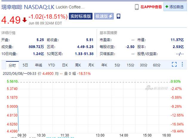 瑞幸咖啡开盘暴跌18.51%，触发熔断