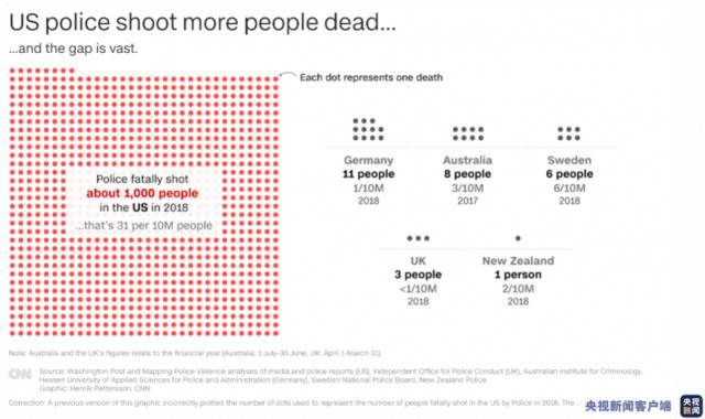 美媒：美国警察枪杀嫌犯的数量远高于其他发达国家