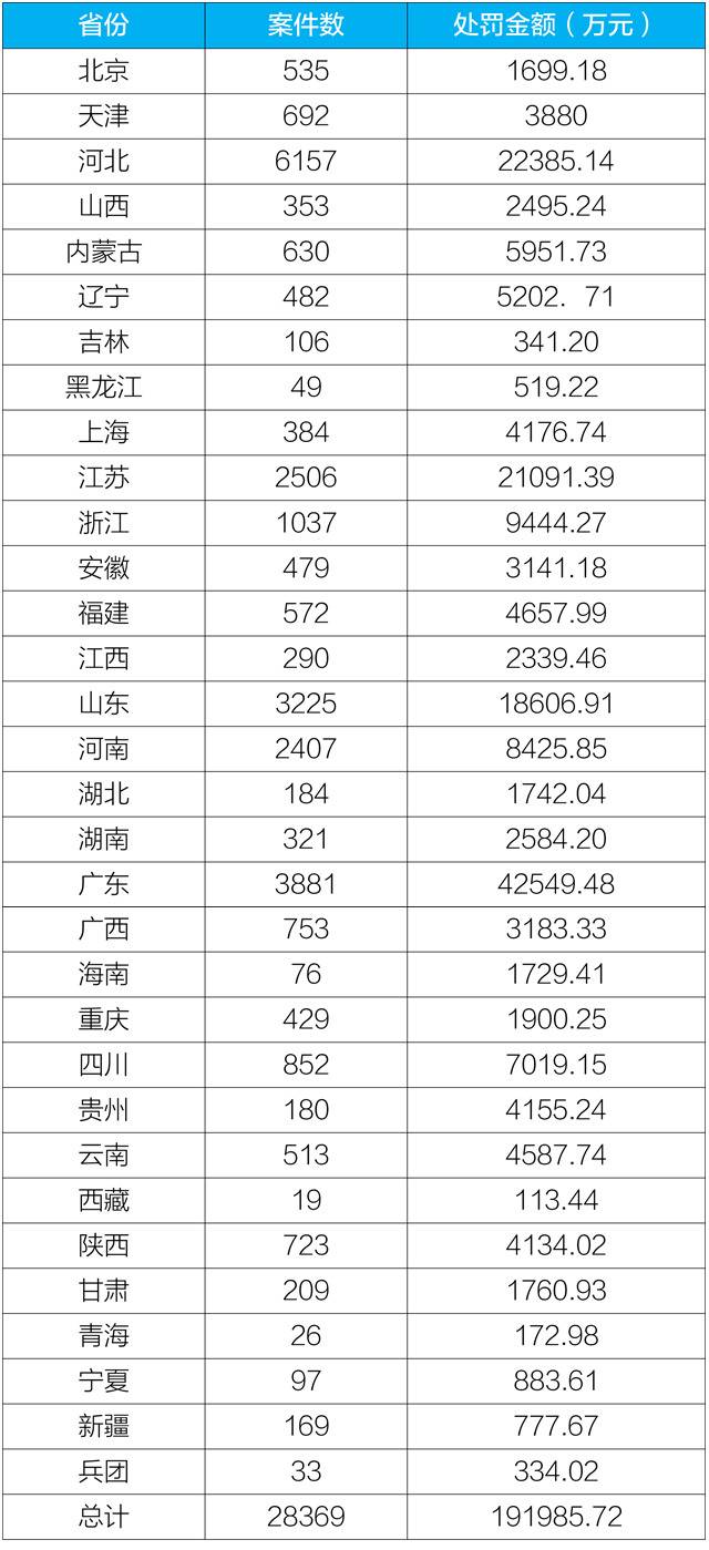 生态环境部：前四月下达处罚决定书2.8万 罚款19.2亿