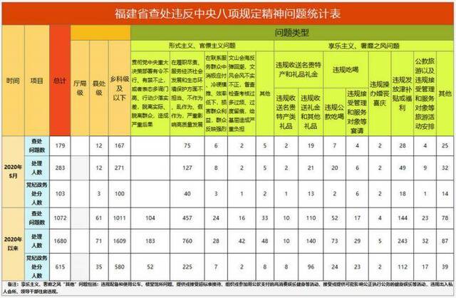 福建省通报2020年5月查处违反中央八项规定精神问题情况